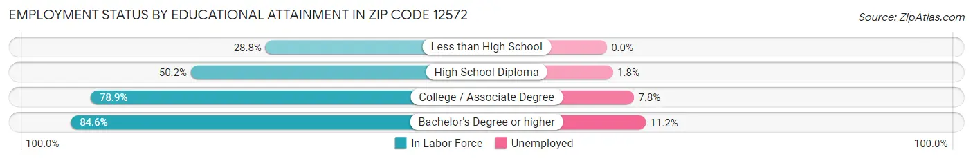 Employment Status by Educational Attainment in Zip Code 12572
