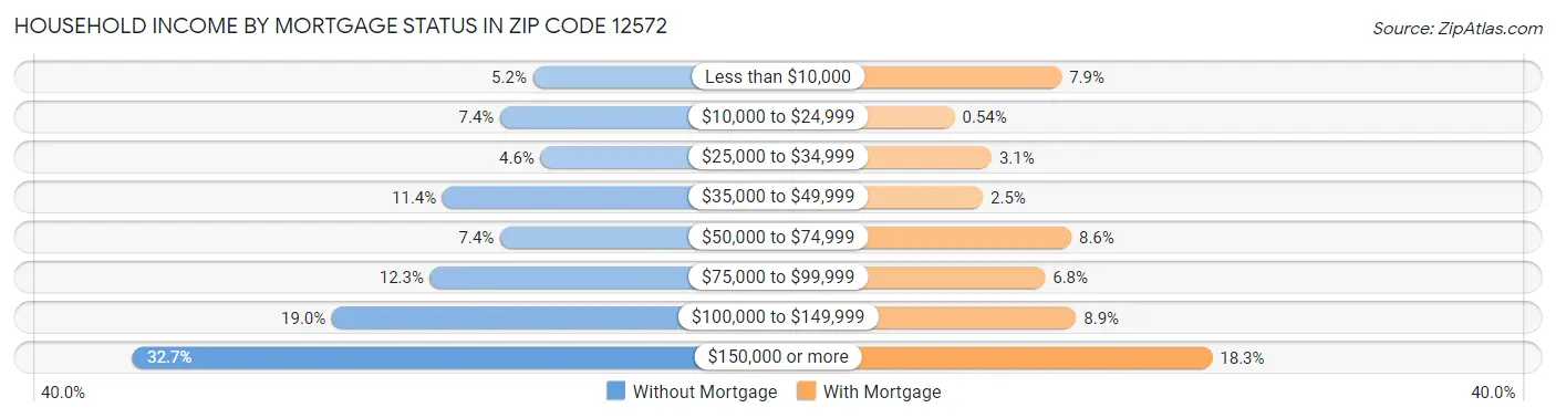 Household Income by Mortgage Status in Zip Code 12572