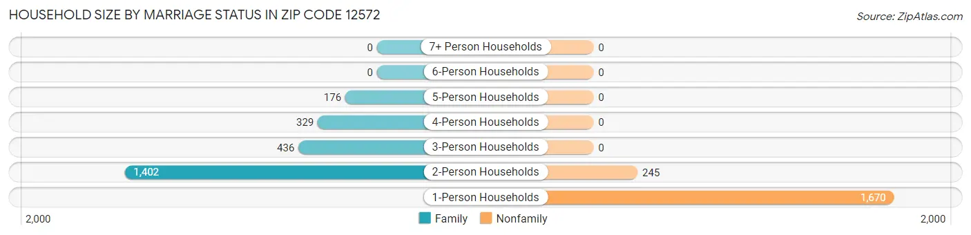 Household Size by Marriage Status in Zip Code 12572