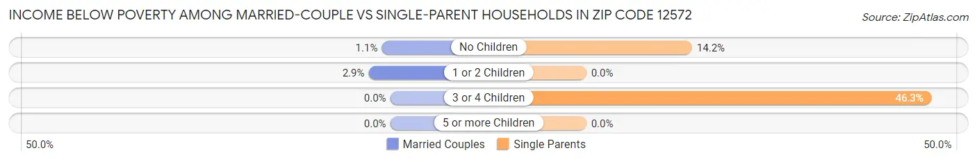 Income Below Poverty Among Married-Couple vs Single-Parent Households in Zip Code 12572
