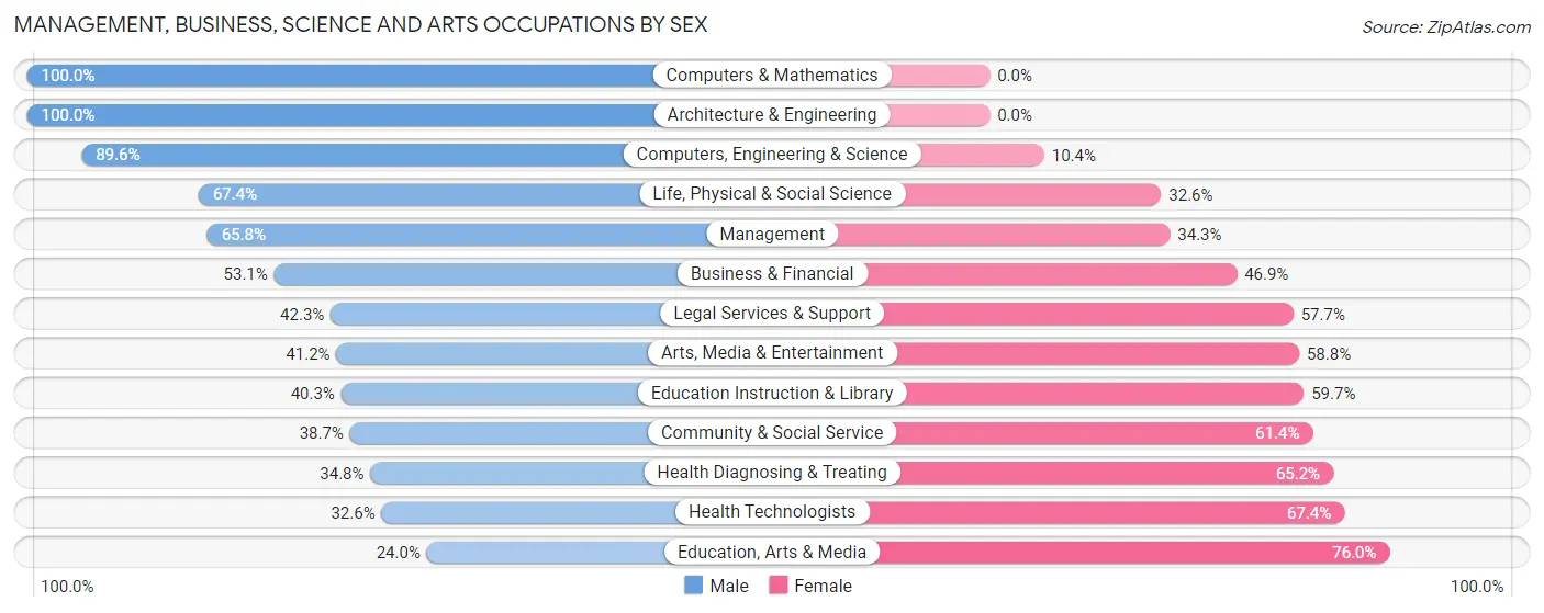 Management, Business, Science and Arts Occupations by Sex in Zip Code 12572