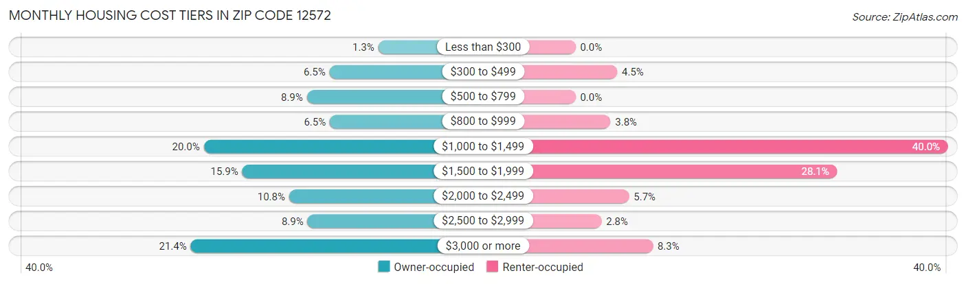 Monthly Housing Cost Tiers in Zip Code 12572