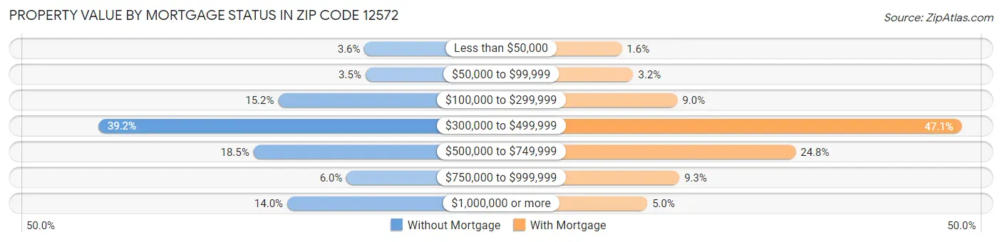 Property Value by Mortgage Status in Zip Code 12572