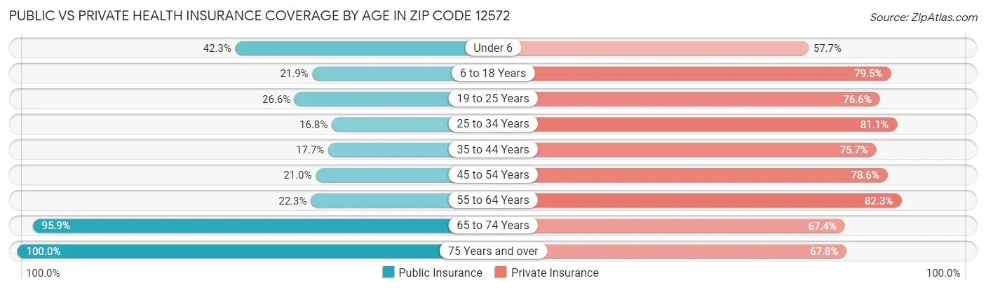 Public vs Private Health Insurance Coverage by Age in Zip Code 12572
