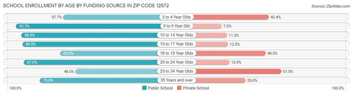 School Enrollment by Age by Funding Source in Zip Code 12572