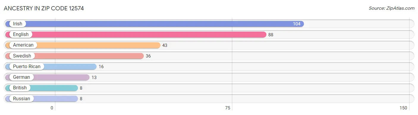 Ancestry in Zip Code 12574