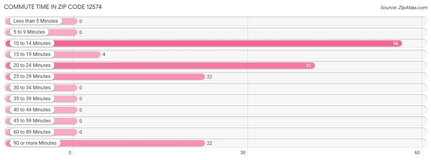 Commute Time in Zip Code 12574