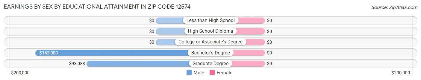 Earnings by Sex by Educational Attainment in Zip Code 12574