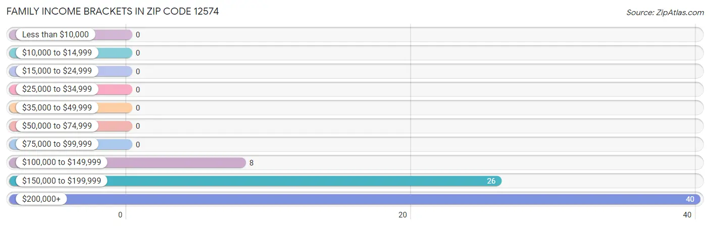 Family Income Brackets in Zip Code 12574