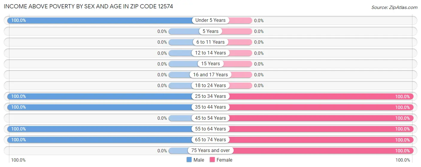 Income Above Poverty by Sex and Age in Zip Code 12574