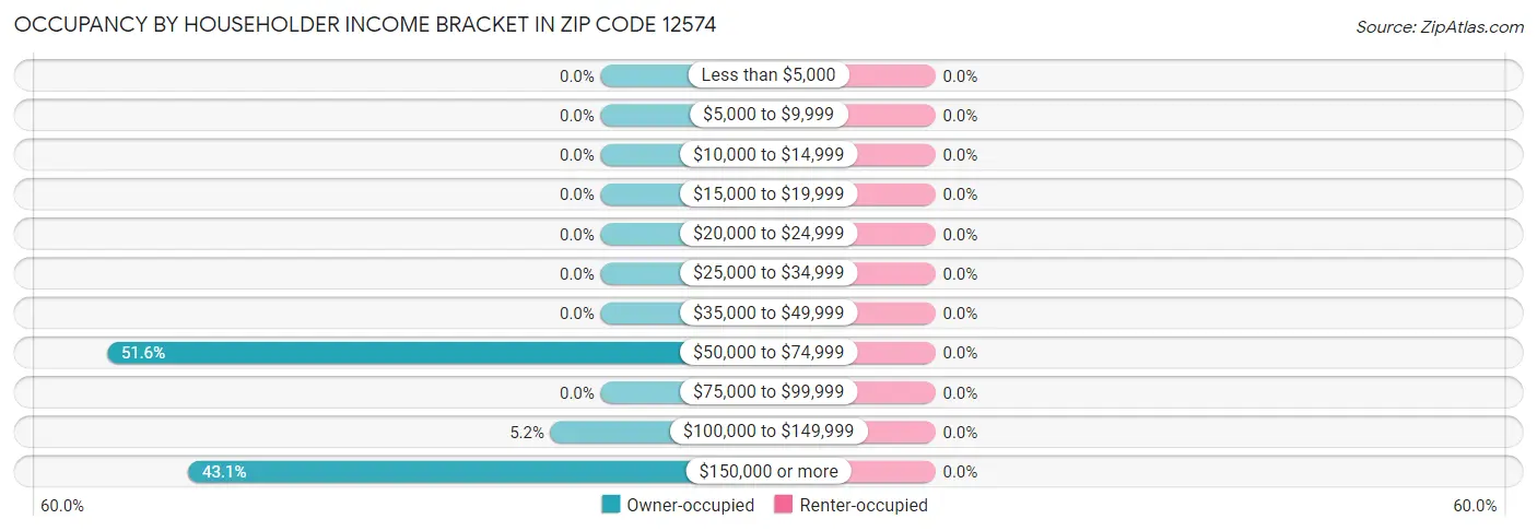 Occupancy by Householder Income Bracket in Zip Code 12574