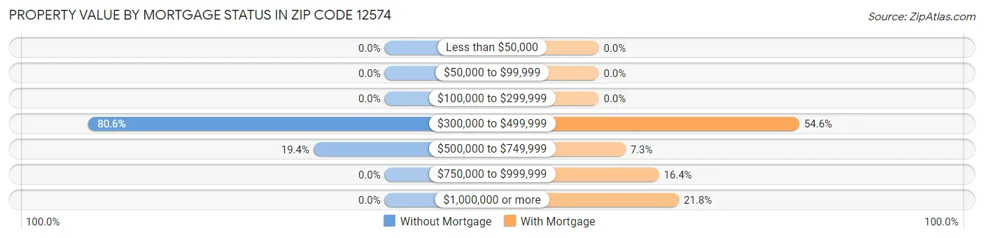 Property Value by Mortgage Status in Zip Code 12574