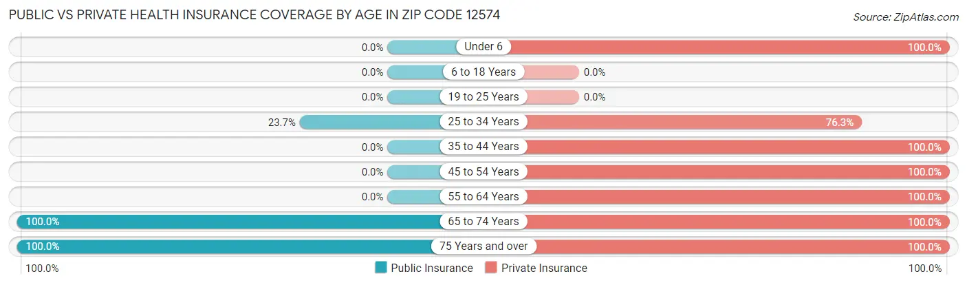 Public vs Private Health Insurance Coverage by Age in Zip Code 12574
