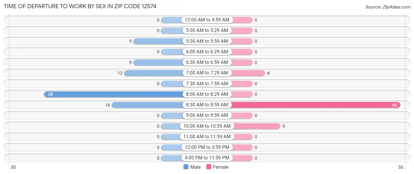 Time of Departure to Work by Sex in Zip Code 12574