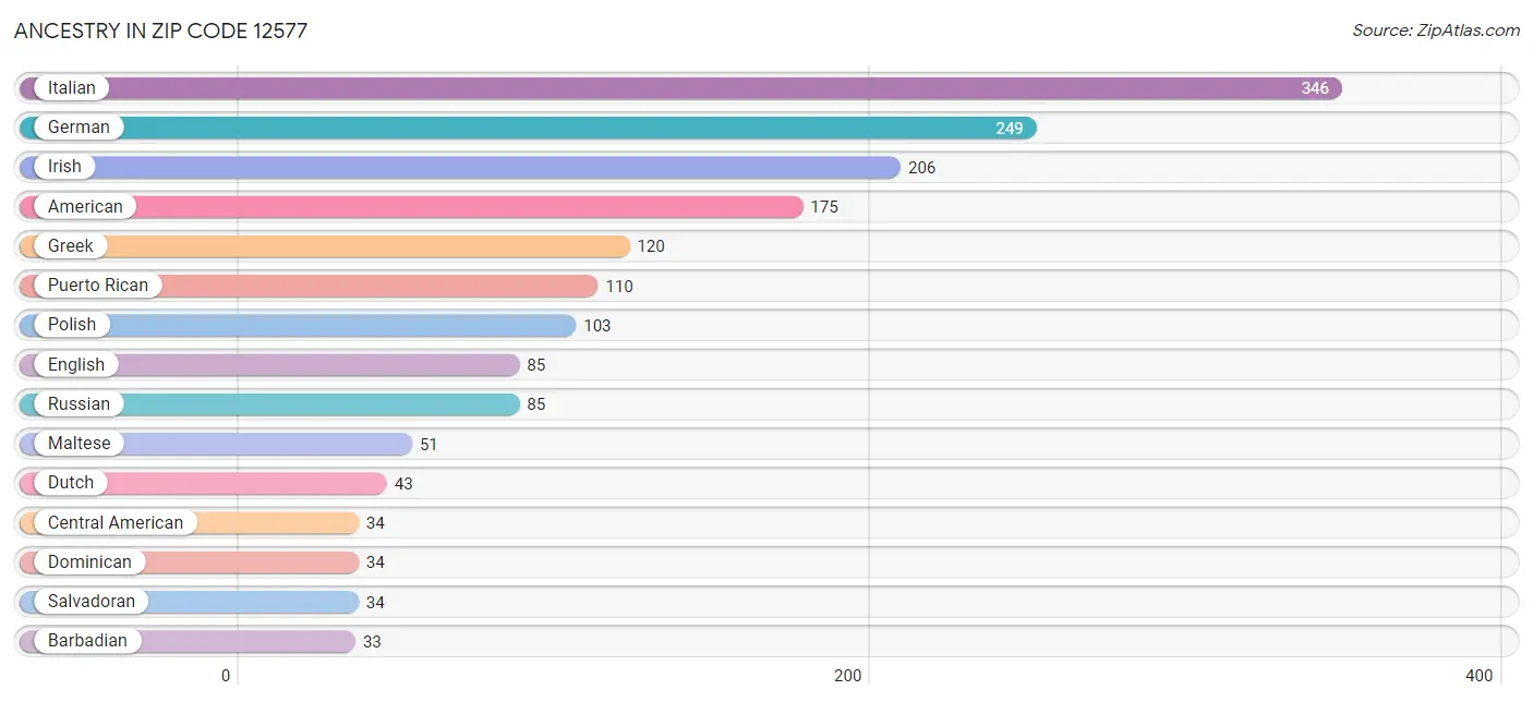 Ancestry in Zip Code 12577