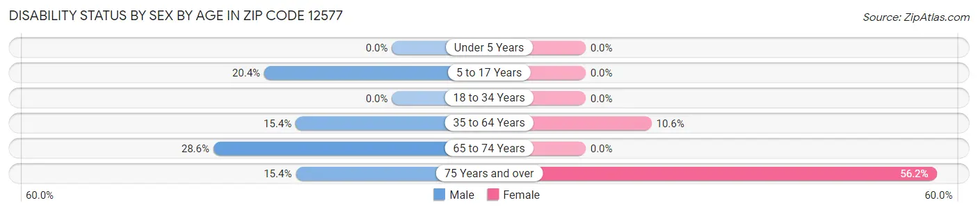 Disability Status by Sex by Age in Zip Code 12577