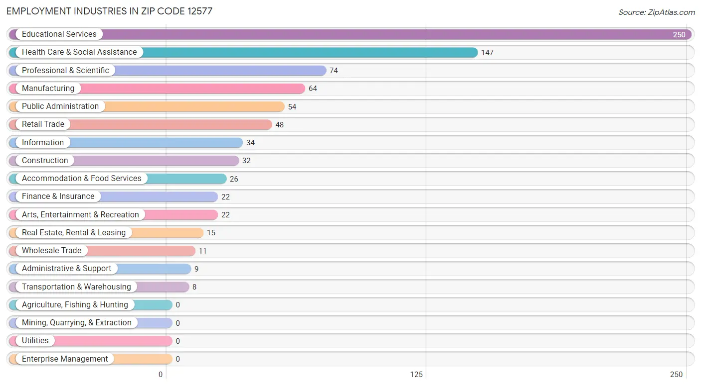 Employment Industries in Zip Code 12577