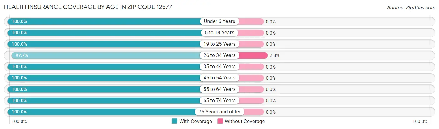 Health Insurance Coverage by Age in Zip Code 12577
