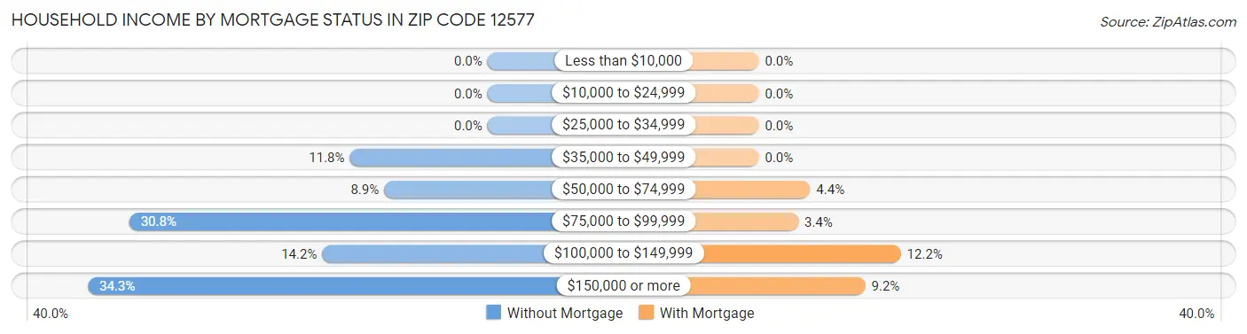 Household Income by Mortgage Status in Zip Code 12577