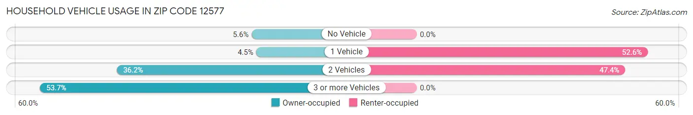 Household Vehicle Usage in Zip Code 12577