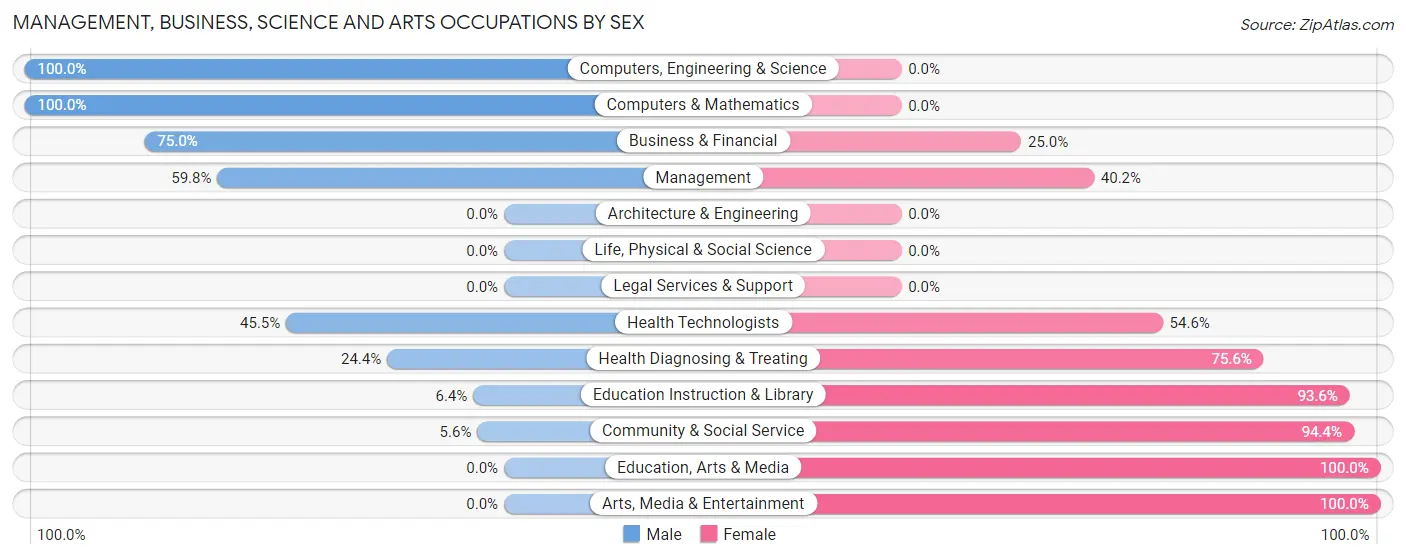 Management, Business, Science and Arts Occupations by Sex in Zip Code 12577