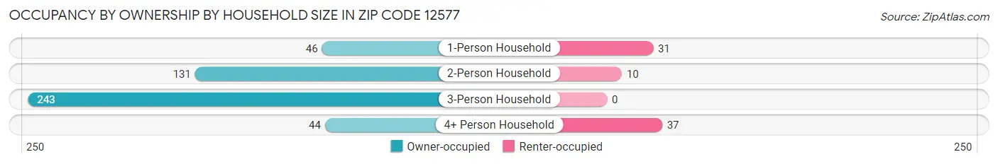 Occupancy by Ownership by Household Size in Zip Code 12577