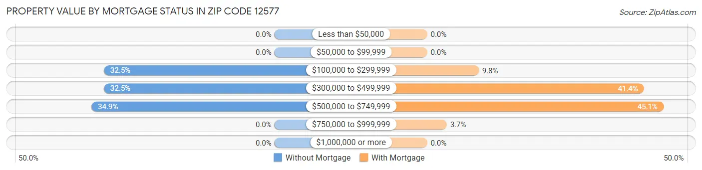 Property Value by Mortgage Status in Zip Code 12577