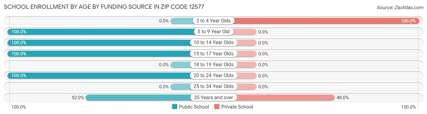 School Enrollment by Age by Funding Source in Zip Code 12577