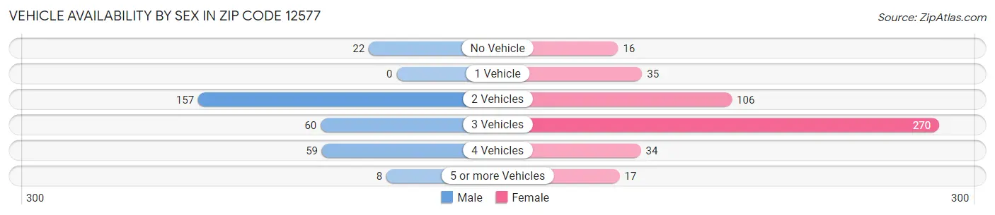 Vehicle Availability by Sex in Zip Code 12577