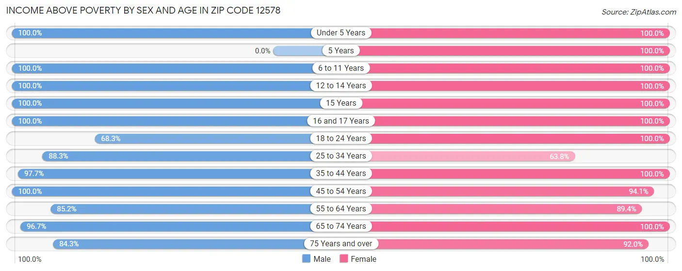 Income Above Poverty by Sex and Age in Zip Code 12578