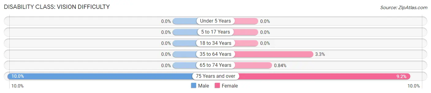 Disability in Zip Code 12578: <span>Vision Difficulty</span>