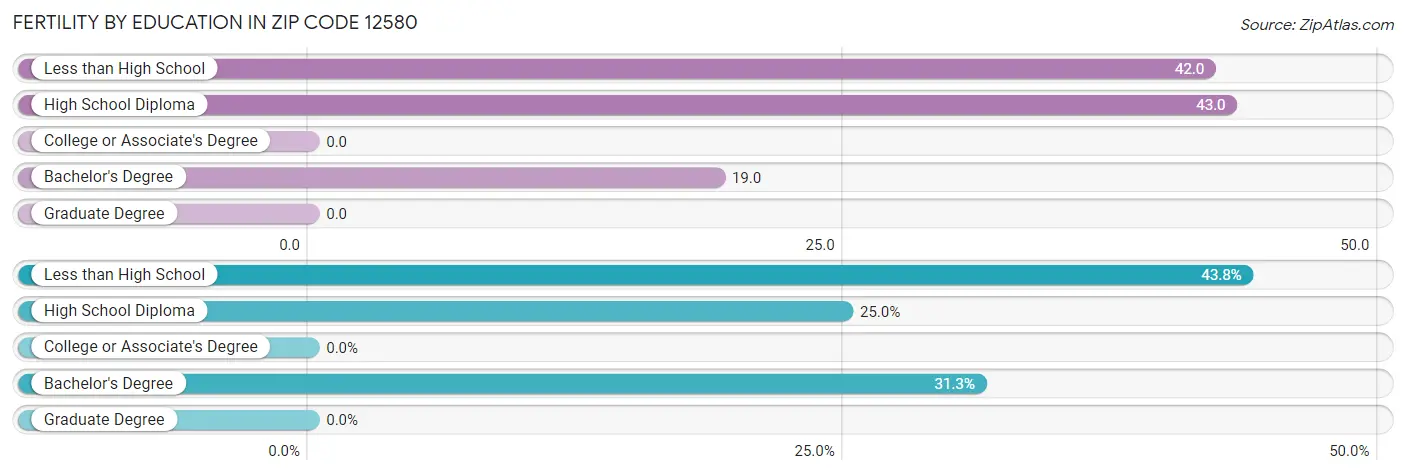 Female Fertility by Education Attainment in Zip Code 12580