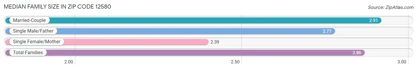 Median Family Size in Zip Code 12580