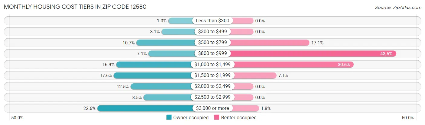 Monthly Housing Cost Tiers in Zip Code 12580