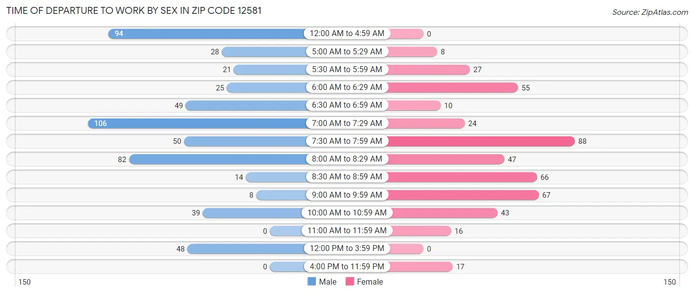 Time of Departure to Work by Sex in Zip Code 12581