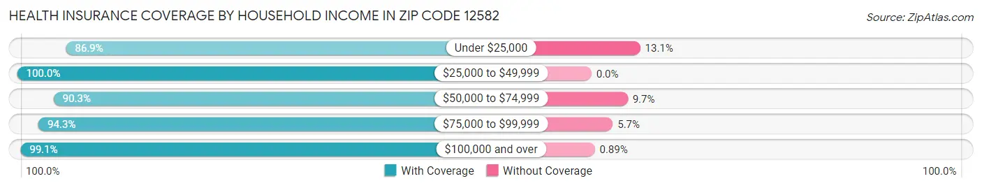 Health Insurance Coverage by Household Income in Zip Code 12582