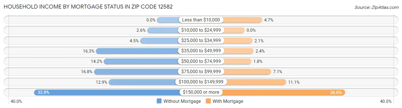 Household Income by Mortgage Status in Zip Code 12582