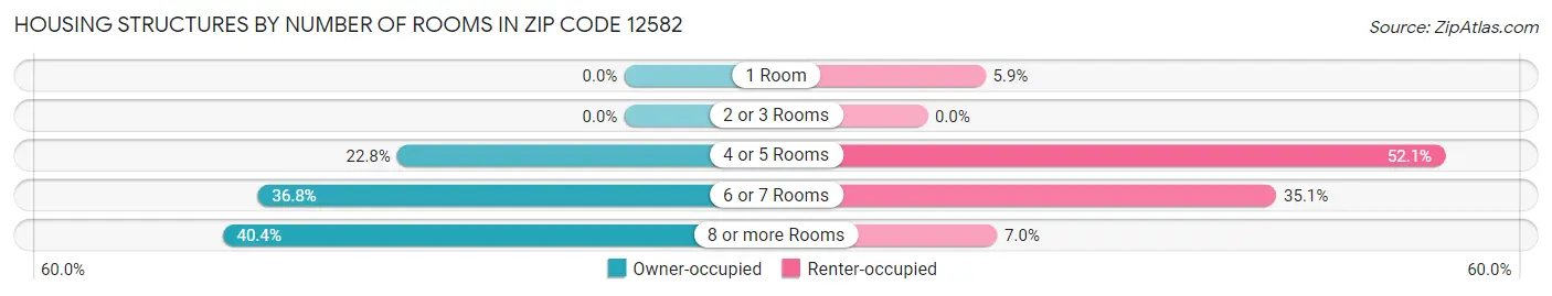 Housing Structures by Number of Rooms in Zip Code 12582