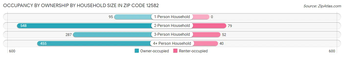 Occupancy by Ownership by Household Size in Zip Code 12582