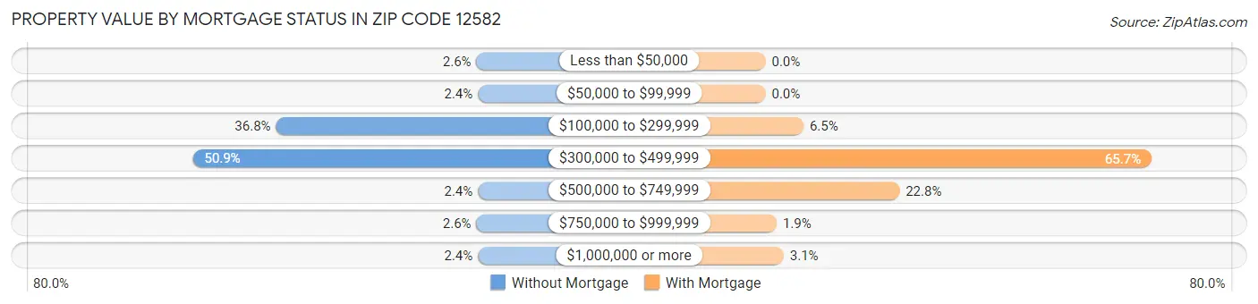 Property Value by Mortgage Status in Zip Code 12582