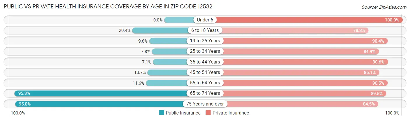 Public vs Private Health Insurance Coverage by Age in Zip Code 12582