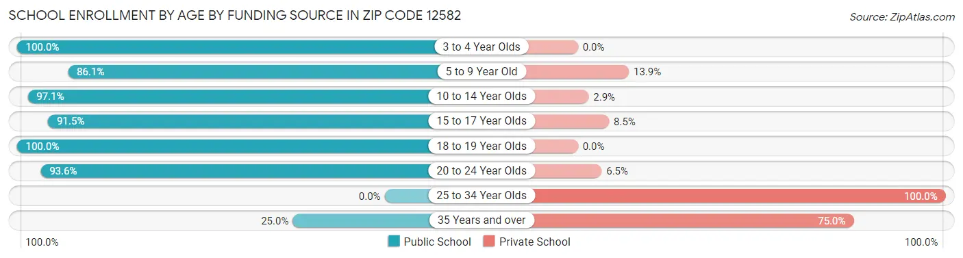 School Enrollment by Age by Funding Source in Zip Code 12582