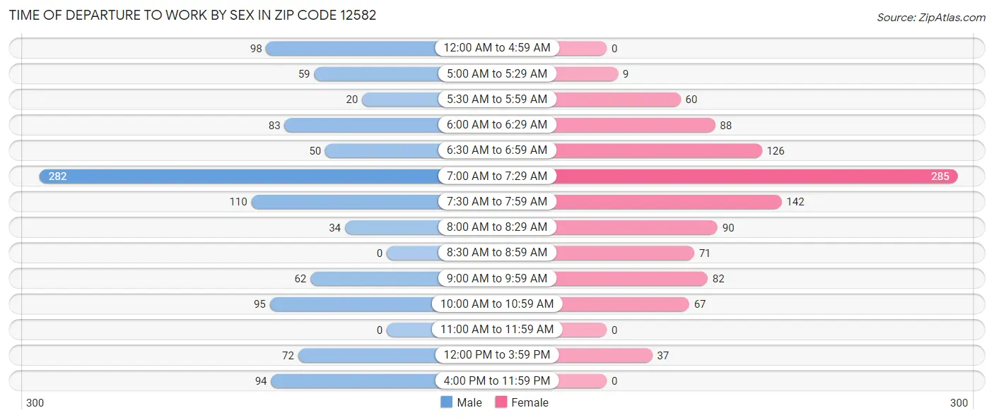 Time of Departure to Work by Sex in Zip Code 12582