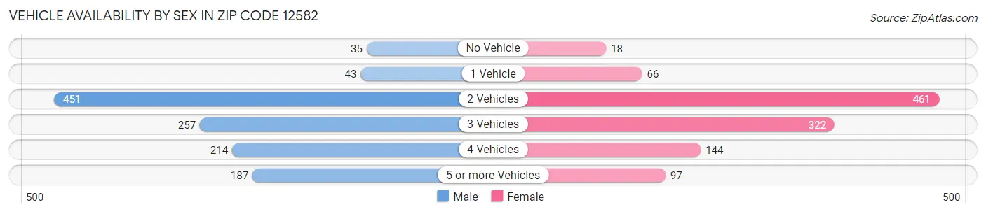 Vehicle Availability by Sex in Zip Code 12582