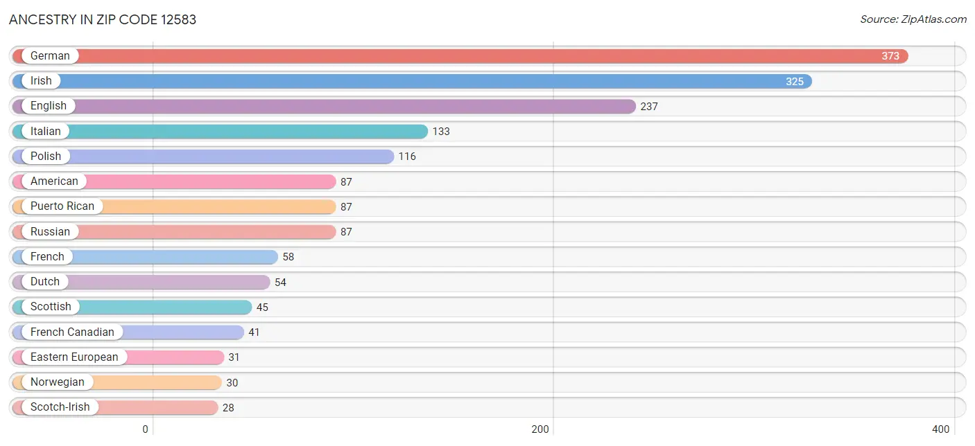 Ancestry in Zip Code 12583