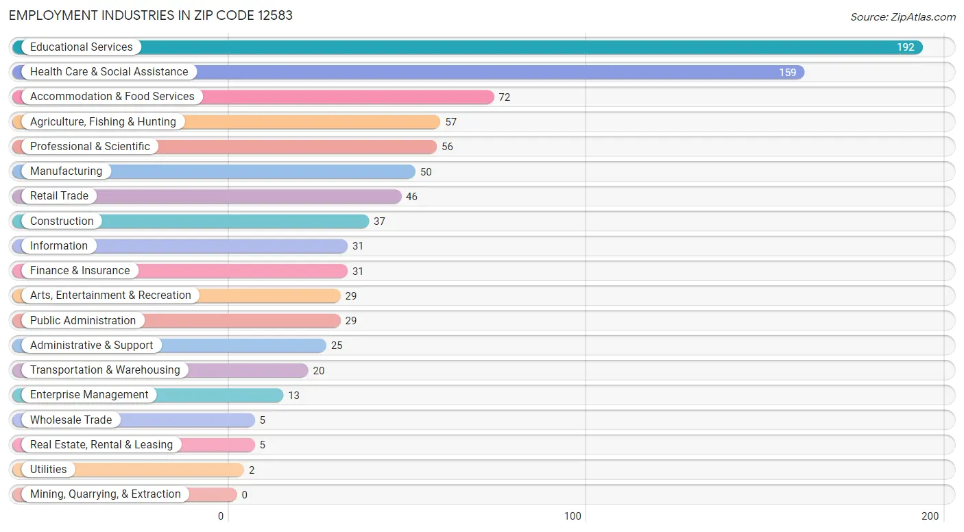 Employment Industries in Zip Code 12583