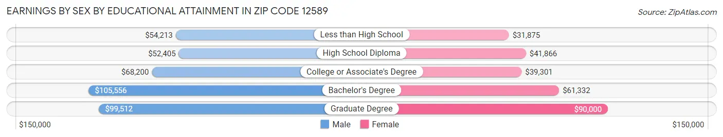 Earnings by Sex by Educational Attainment in Zip Code 12589