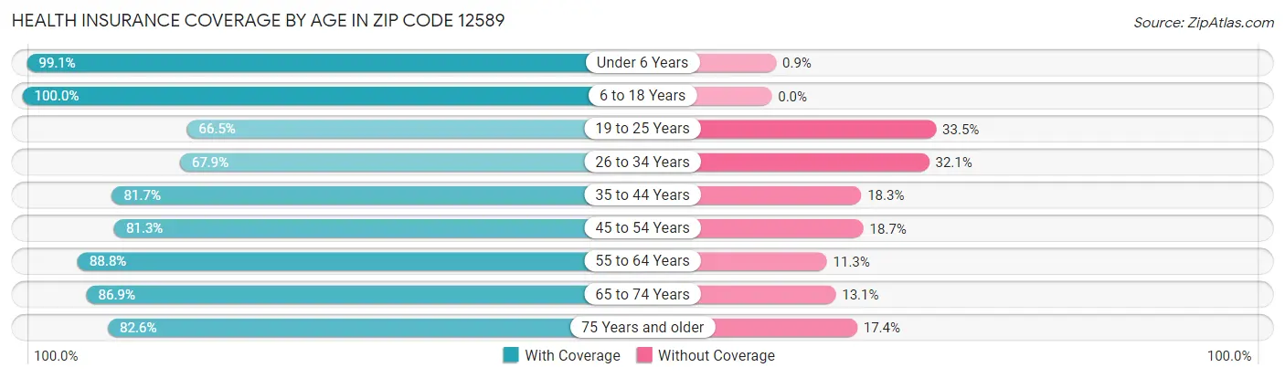 Health Insurance Coverage by Age in Zip Code 12589