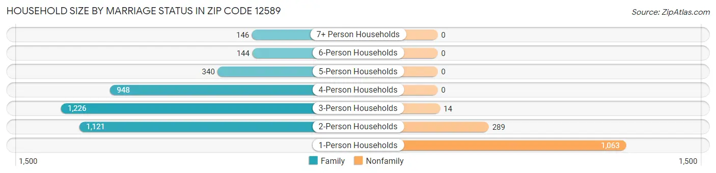 Household Size by Marriage Status in Zip Code 12589