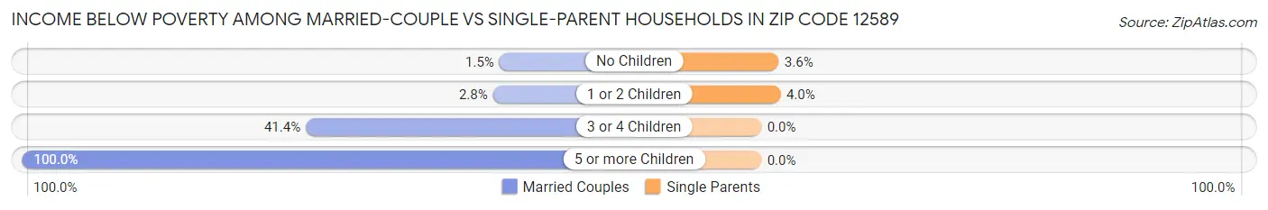 Income Below Poverty Among Married-Couple vs Single-Parent Households in Zip Code 12589